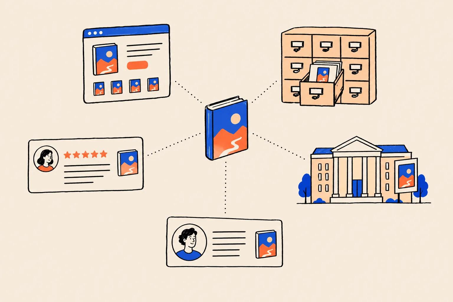 A single book in the centre linked by dotted lines to an online bookshop page, a library card catalogue, a reader review card, a publisher building and an author profile card, each showing the same small book cover.