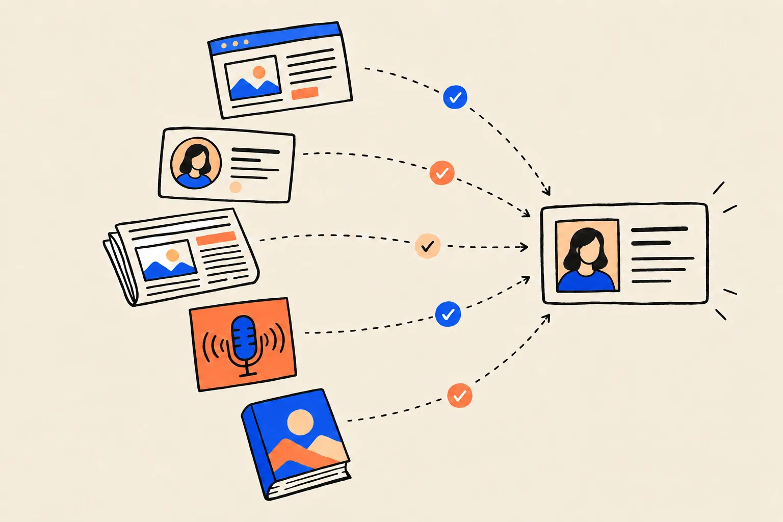 A website, a professional profile, a newspaper, a podcast and a book each point with a green checkmark towards a single identity card in the middle.