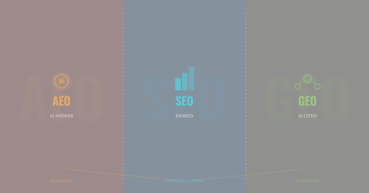 A professional surrounded by a digital data network, representing the three layers of modern search visibility: traditional SEO, answer engine optimization, and generative engine optimization