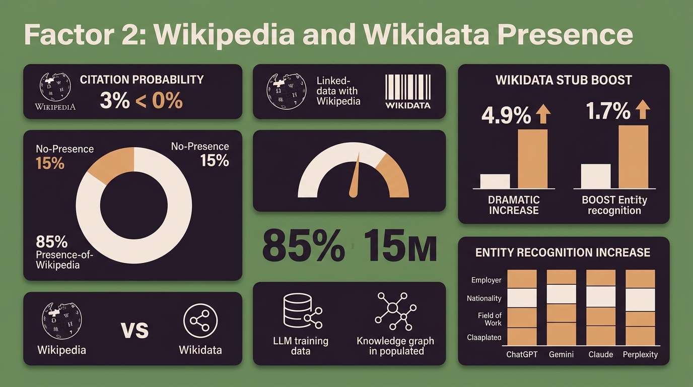 Factor 2: Wikipedia accounts for 47.9% of ChatGPT citations — platform breakdown infographic