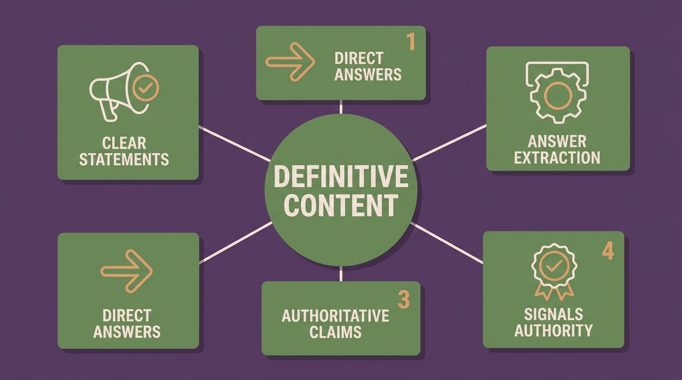 Factor 4: Definitive language cited 2x more — 36.2% vs 20.2% citation rate infographic
