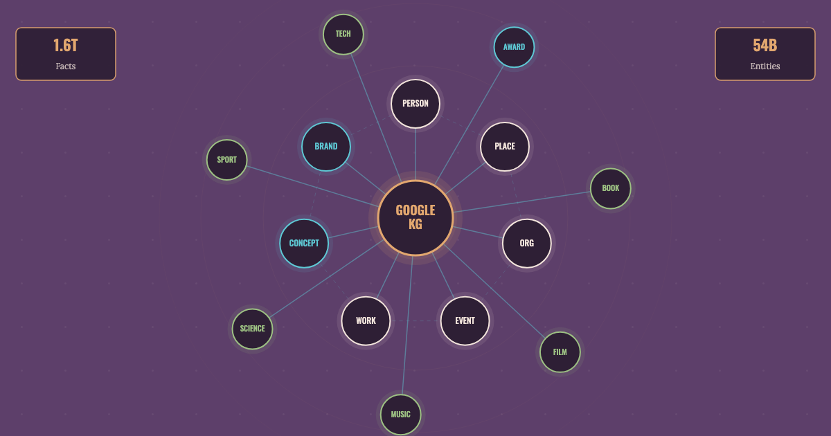 Glowing network of interconnected nodes representing the Google Knowledge Graph entity database